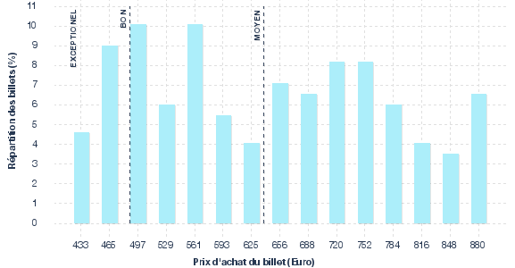 répartition des prix
