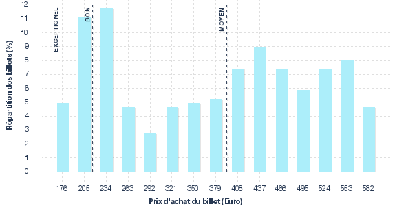 répartition des prix