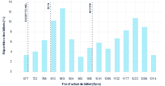 répartition des prix