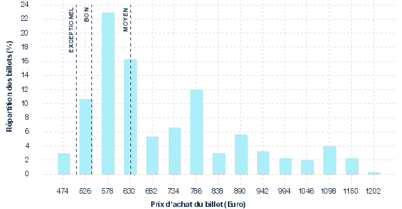 répartition des prix