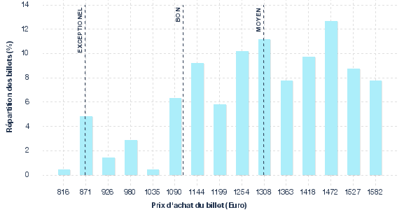 répartition des prix