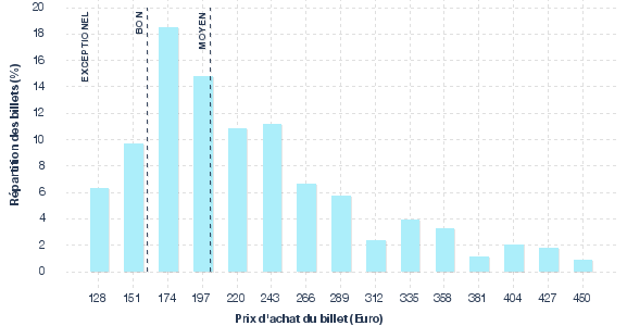 répartition des prix