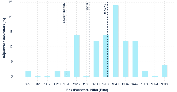 répartition des prix