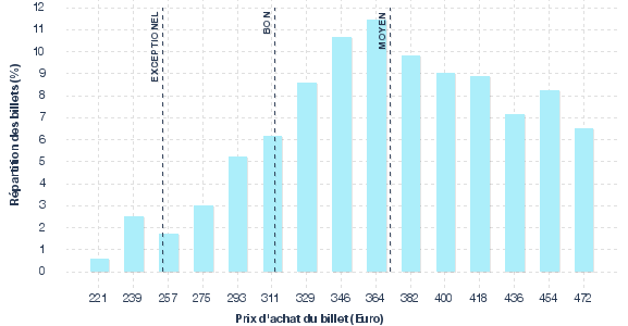 répartition des prix