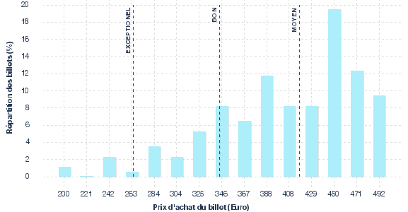 répartition des prix