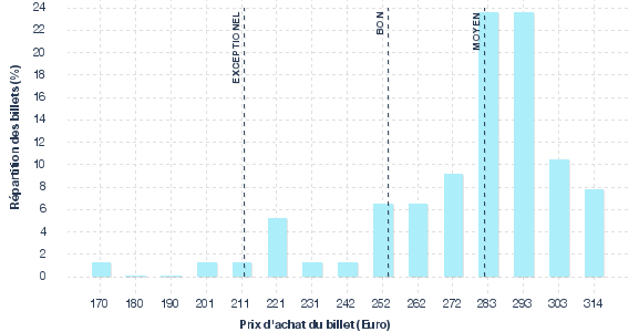 répartition des prix
