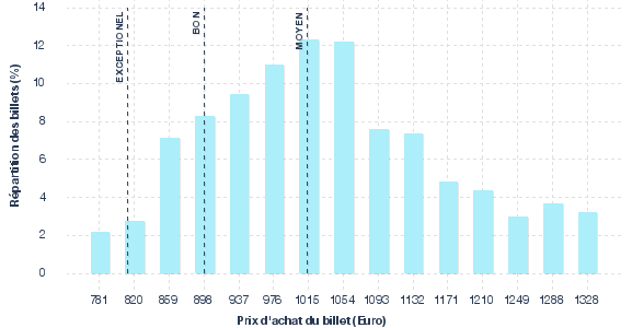 répartition des prix