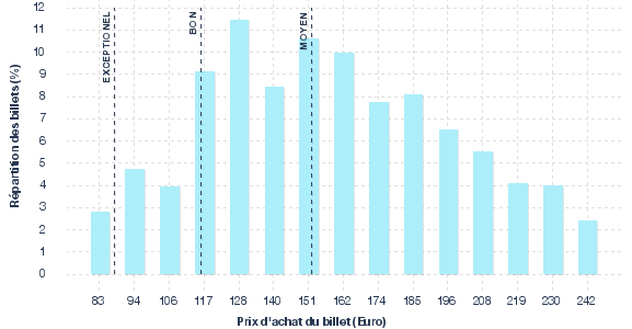 répartition des prix