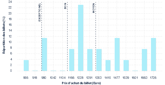répartition des prix