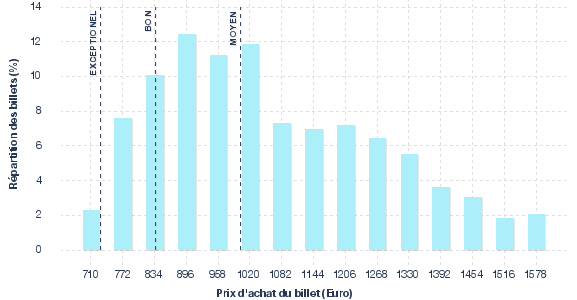 répartition des prix