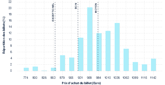 répartition des prix
