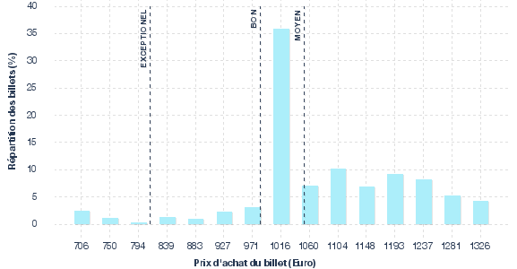 répartition des prix