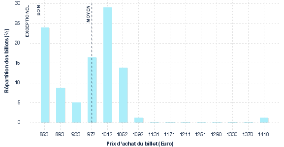 répartition des prix