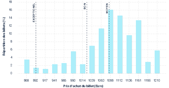 répartition des prix