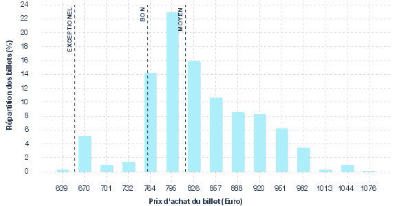 répartition des prix