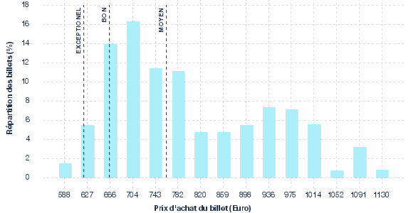 répartition des prix