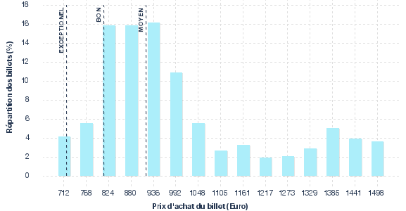 répartition des prix