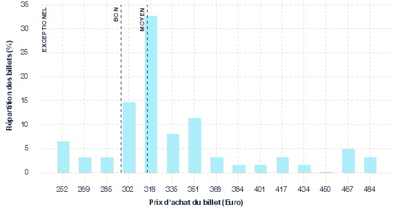 répartition des prix