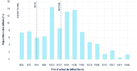 répartition des prix