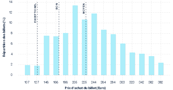 répartition des prix