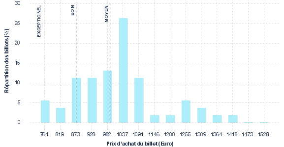 répartition des prix