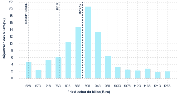 répartition des prix