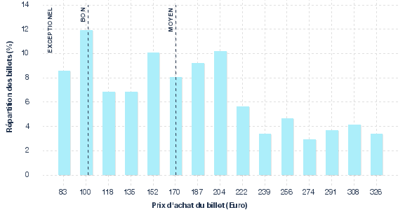 répartition des prix