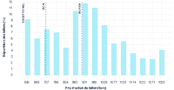 répartition des prix