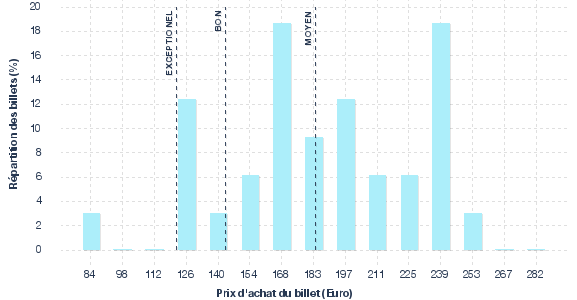 répartition des prix