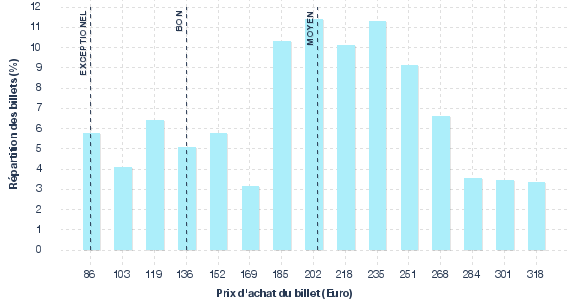 répartition des prix