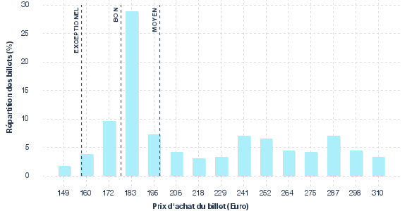 répartition des prix