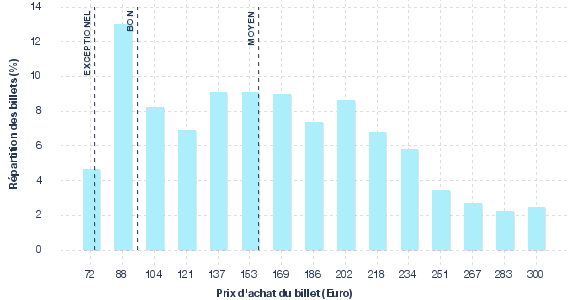 répartition des prix