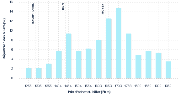 répartition des prix