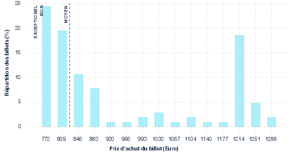 répartition des prix