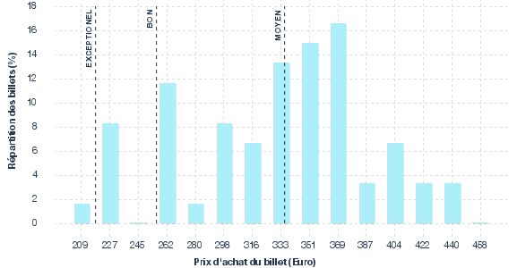 répartition des prix
