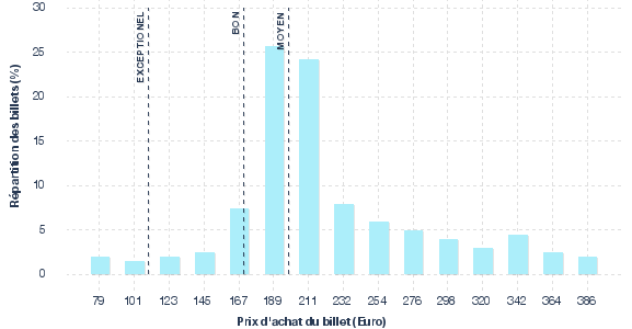 répartition des prix