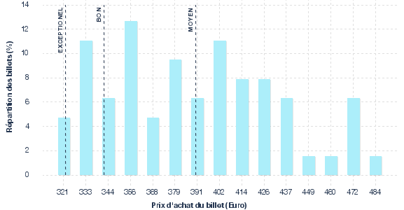 répartition des prix