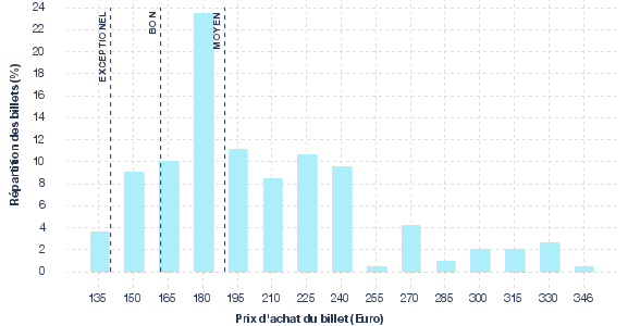 répartition des prix