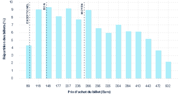 répartition des prix