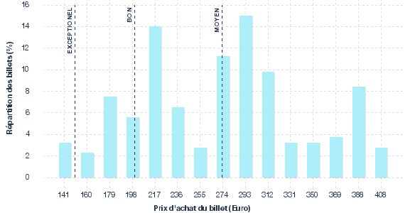 répartition des prix