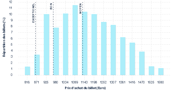 répartition des prix