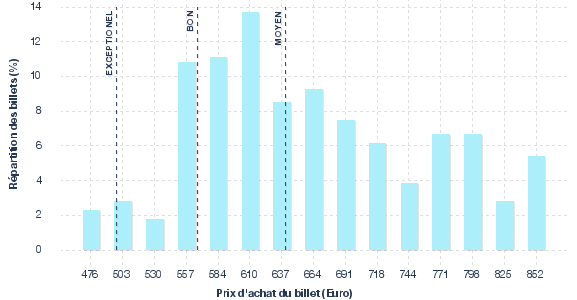 répartition des prix