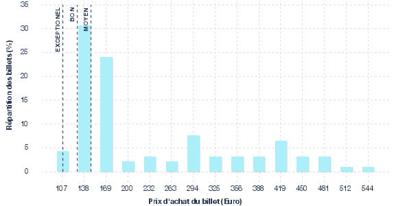 répartition des prix