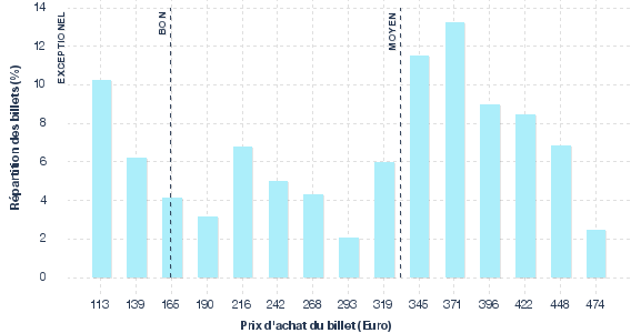 répartition des prix