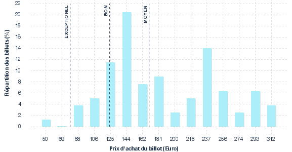 répartition des prix