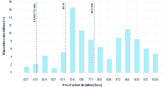 répartition des prix