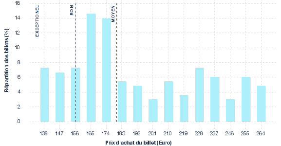 répartition des prix
