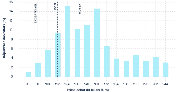 répartition des prix