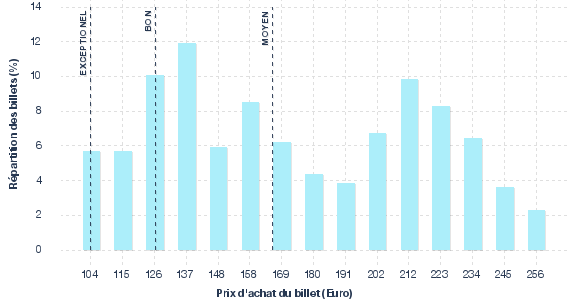 répartition des prix