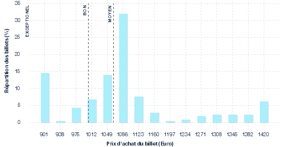 répartition des prix